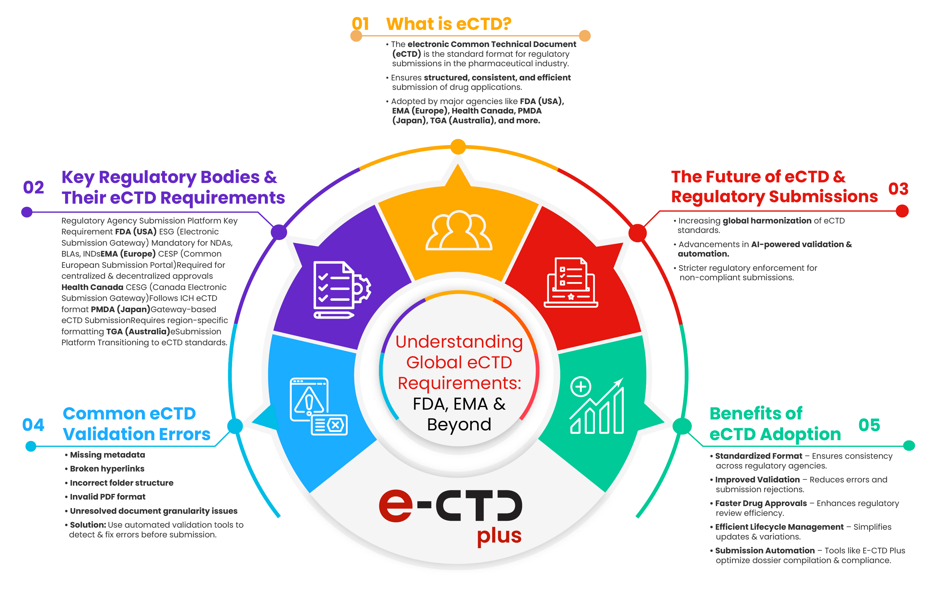 eCTD Diagram